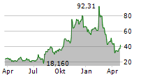 UPSTART HOLDINGS INC Chart 1 Jahr