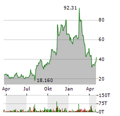 UPSTART Aktie Chart 1 Jahr