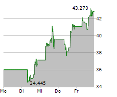 UPSTART HOLDINGS INC Chart 1 Jahr