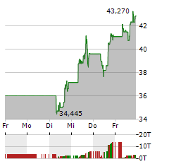 UPSTART Aktie 5-Tage-Chart