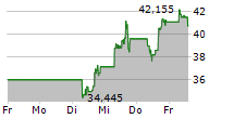 UPSTART HOLDINGS INC 5-Tage-Chart