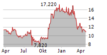 UPWORK INC Chart 1 Jahr