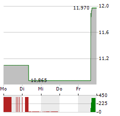 UPWORK Aktie 5-Tage-Chart