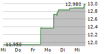 UPWORK INC 5-Tage-Chart