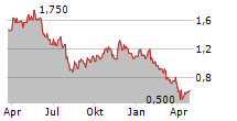 UR-ENERGY INC Chart 1 Jahr