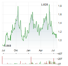 UR-ENERGY Aktie Chart 1 Jahr