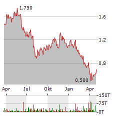 UR-ENERGY Aktie Chart 1 Jahr