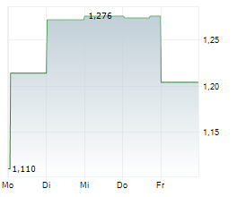 UR-ENERGY INC Chart 1 Jahr