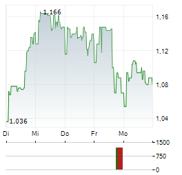 UR-ENERGY Aktie 5-Tage-Chart