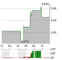 UR-ENERGY Aktie 5-Tage-Chart