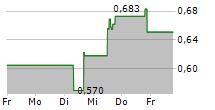 UR-ENERGY INC 5-Tage-Chart