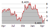 URANIUM ENERGY CORP Chart 1 Jahr