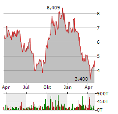 URANIUM ENERGY CORP Jahres Chart