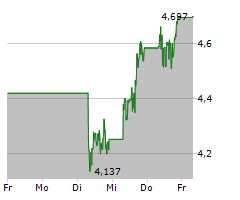 URANIUM ENERGY CORP Chart 1 Jahr