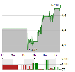 URANIUM ENERGY Aktie 5-Tage-Chart