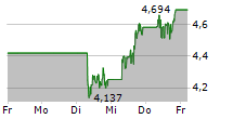 URANIUM ENERGY CORP 5-Tage-Chart