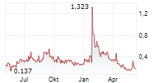 URANIUM ONE MINING CORP Chart 1 Jahr