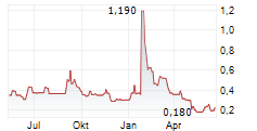 URANIUM ONE MINING CORP Chart 1 Jahr URANIUM ONE MINING CORP Chart 1 Jahr