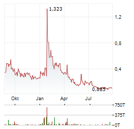 URANIUM ONE MINING CORP Jahres Chart