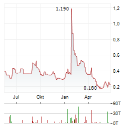 URANIUM ONE MINING CORP Jahres Chart