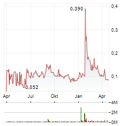 URANIUM ONE MINING Aktie Chart 1 Jahr