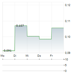 URANIUM ONE MINING Aktie 5-Tage-Chart