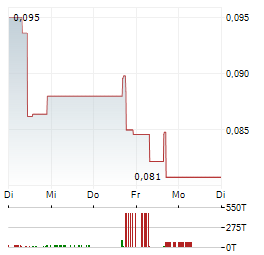 URANIUM ONE MINING Aktie 5-Tage-Chart
