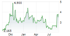 URANIUM ROYALTY CORP Chart 1 Jahr URANIUM ROYALTY CORP Chart 1 Jahr