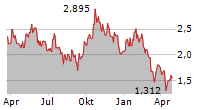 URANIUM ROYALTY CORP Chart 1 Jahr