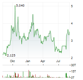 URANIUM ROYALTY Aktie Chart 1 Jahr