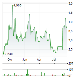 URANIUM ROYALTY Aktie Chart 1 Jahr