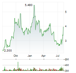 URANIUM ROYALTY Aktie Chart 1 Jahr
