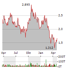 URANIUM ROYALTY Aktie Chart 1 Jahr