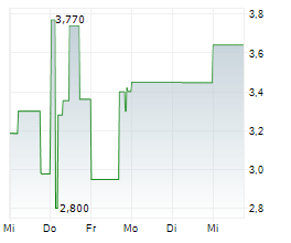 URANIUM ROYALTY CORP Chart 1 Jahr