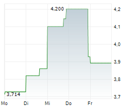 URANIUM ROYALTY CORP Chart 1 Jahr URANIUM ROYALTY CORP Chart 1 Jahr