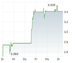 URANIUM ROYALTY CORP Chart 1 Jahr URANIUM ROYALTY CORP Chart 1 Jahr