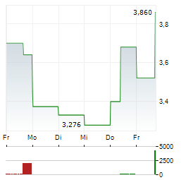 URANIUM ROYALTY Aktie 5-Tage-Chart