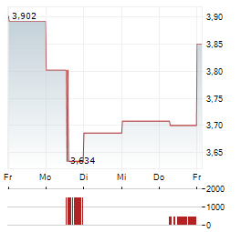 URANIUM ROYALTY Aktie 5-Tage-Chart