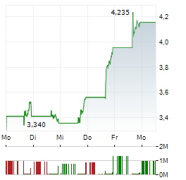 URANIUM ROYALTY Aktie 5-Tage-Chart