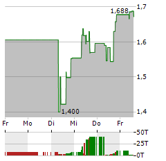 URANIUM ROYALTY Aktie 5-Tage-Chart