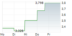 URANIUM ROYALTY CORP 5-Tage-Chart URANIUM ROYALTY CORP 5-Tage-Chart