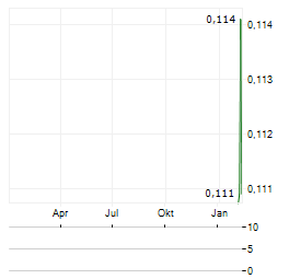 URANIUMX DISCOVERY Aktie Chart 1 Jahr