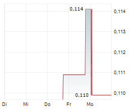 URANIUMX DISCOVERY CORP Chart 1 Jahr