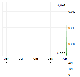 URANO ENERGY Aktie Chart 1 Jahr