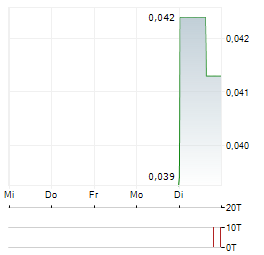 URANO ENERGY Aktie 5-Tage-Chart
