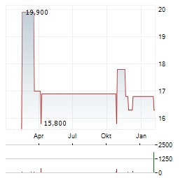 URBAN EDGE PROPERTIES Aktie Chart 1 Jahr