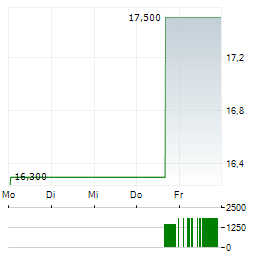 URBAN EDGE PROPERTIES Aktie 5-Tage-Chart