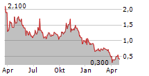 URBAN-GRO INC Chart 1 Jahr