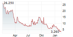 URBAN-GRO INC Chart 1 Jahr