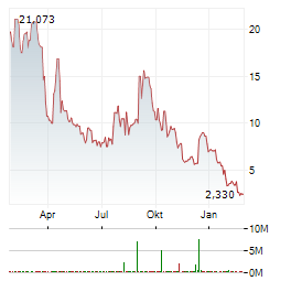 URBAN-GRO Aktie Chart 1 Jahr